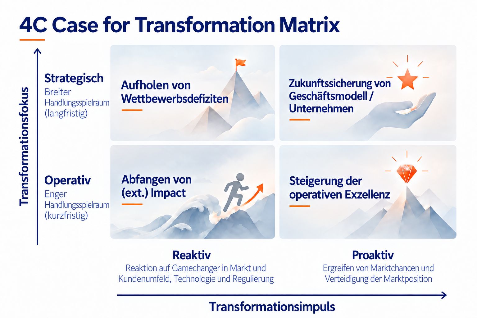 4C Case for Transformation Matrix mit strategischem und operativem Transformationsfokus sowie reaktivem und proaktivem Transformationsimpuls