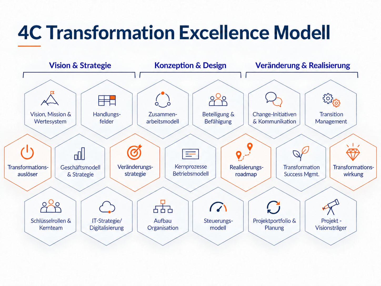 4C Transformation Excellence Modell mit Gestaltungsfeldern entlang von Vision und Strategie, Konzeption und Design sowie Veränderung und Realisierung