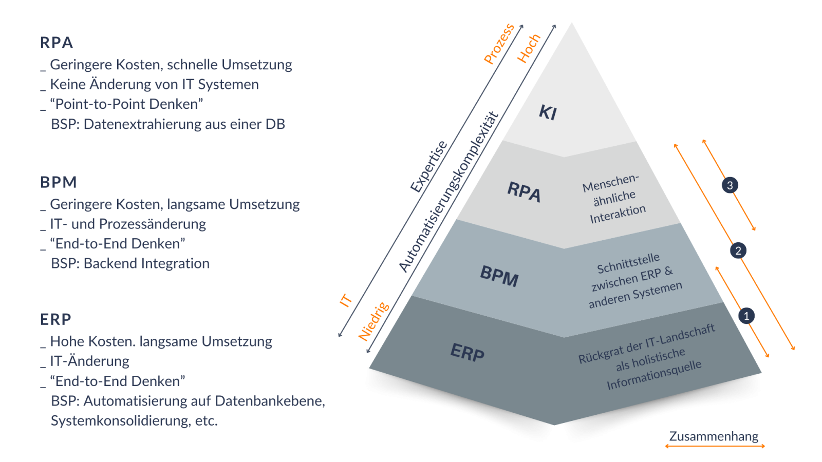 Prozessautomatisierung Prozessautomatisierung