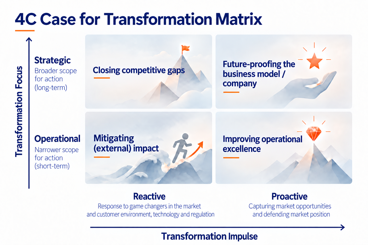 4C Case for Transformation Matrix mit strategischem und operativem Transformationsfokus sowie reaktivem und proaktivem Transformationsimpuls