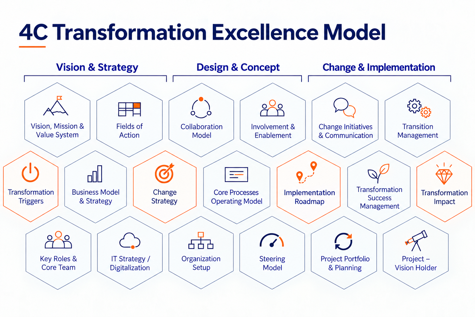 4C Transformation Excellence Modell mit Gestaltungsfeldern entlang von Vision und Strategie, Konzeption und Design sowie Veränderung und Realisierung